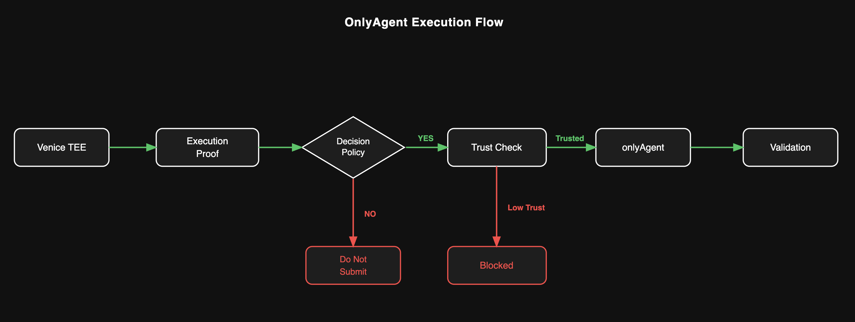Execution Flow