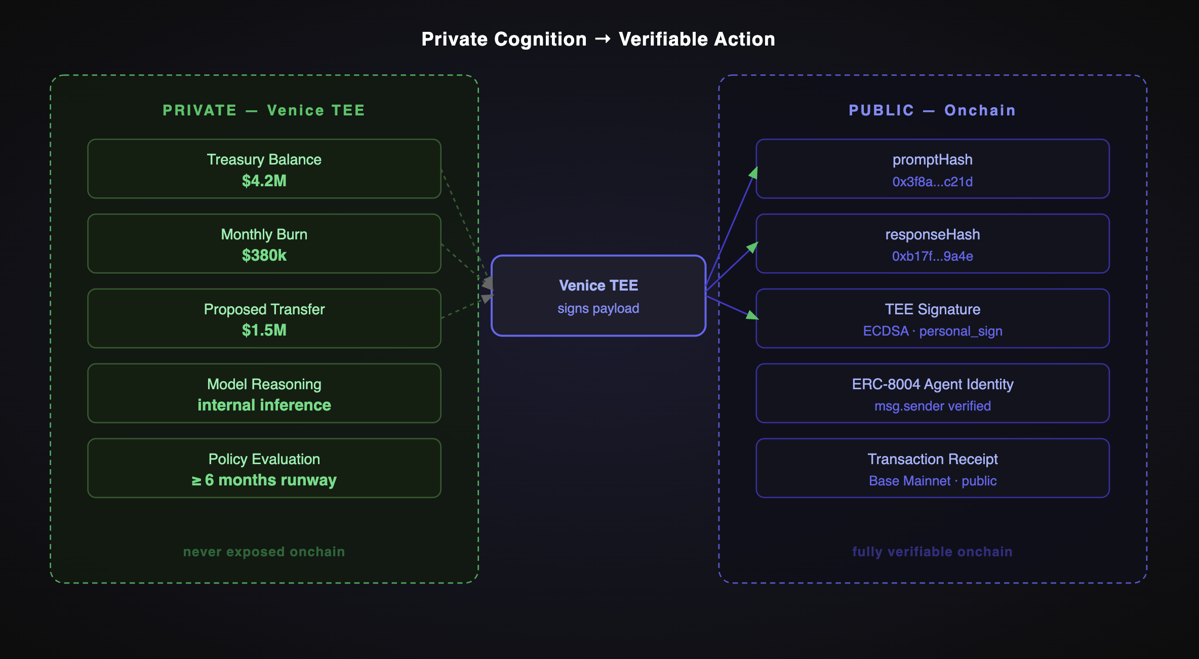 Private Cognition to Verifiable Action