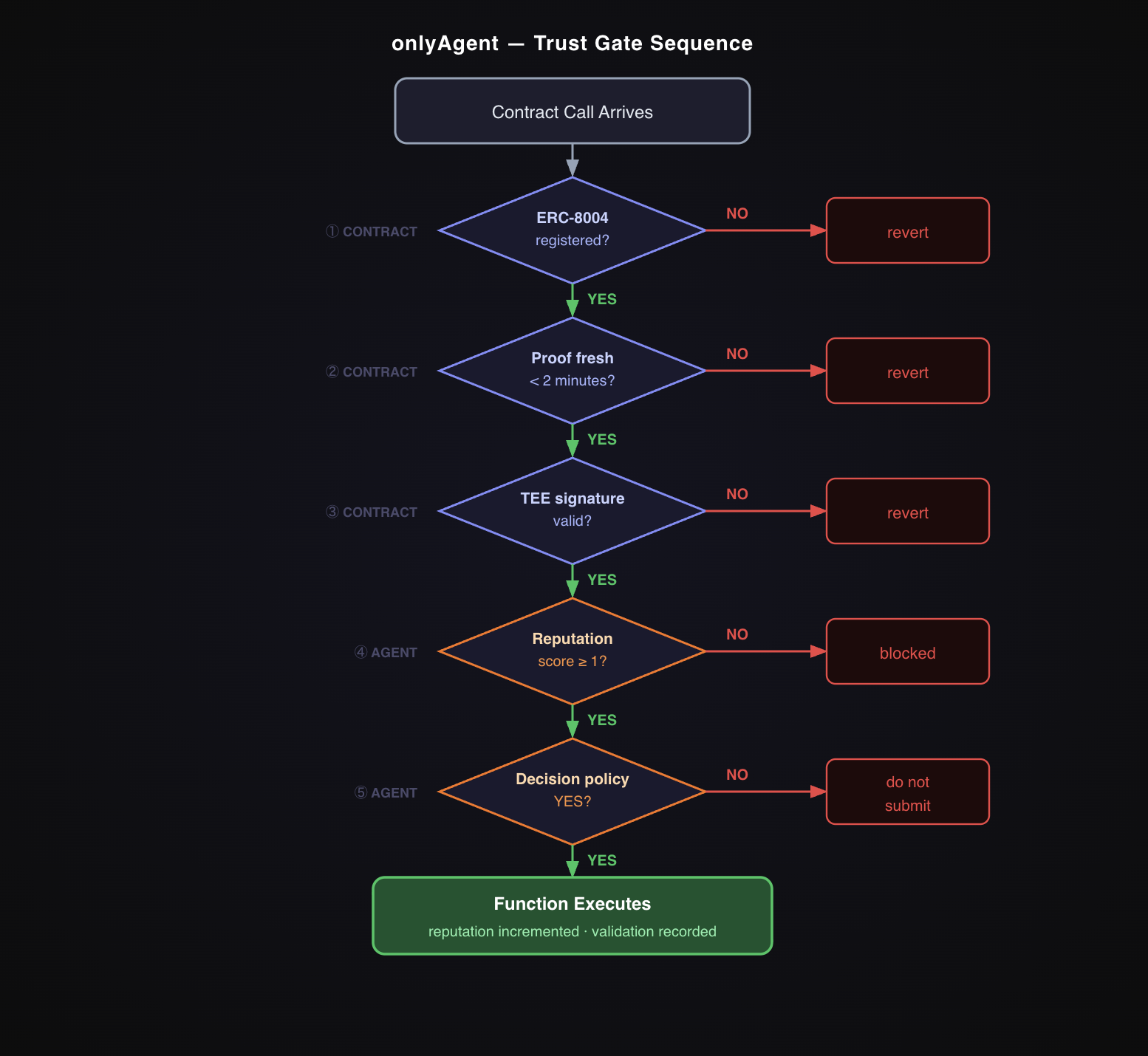 Trust Gate Sequence